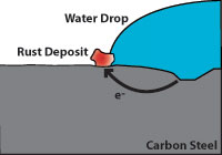 Carbonsteel corroson figure 1