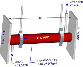 The Testing facility for a our cryogenic application