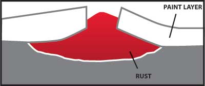 Effect of Rust on a steel surface