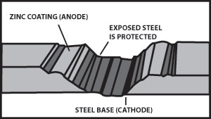 Zinc coating