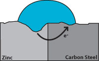 Zinc corrosion