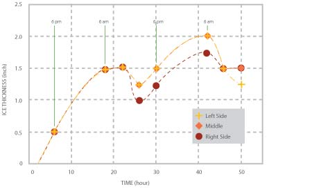 Chart for the variations in ice thickness.