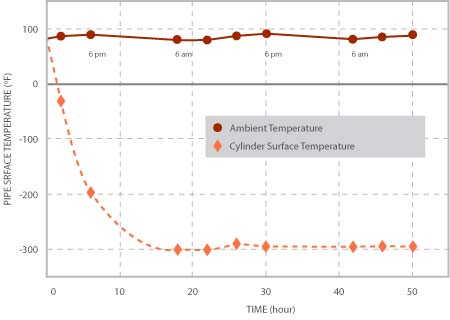 Chart of the temperature variations of the pipe.