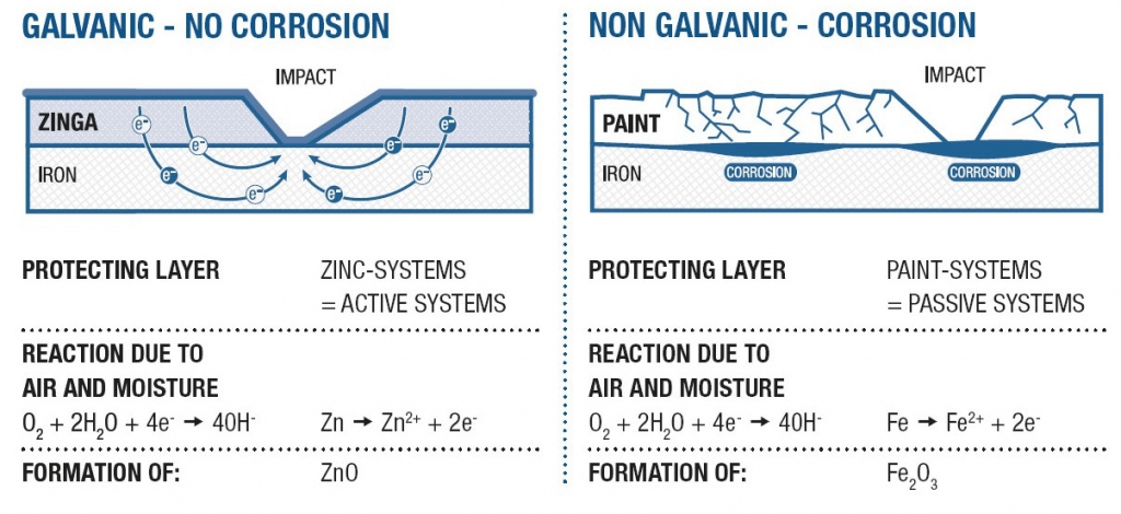 Cathodic protection hdgvspaint